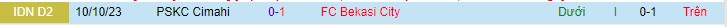 Nhận định Bekasi City vs PSKC Cimahi, vòng 11 Hạng 2 Indonesia 15h00 ngày 30/11/2023 - Ảnh 3