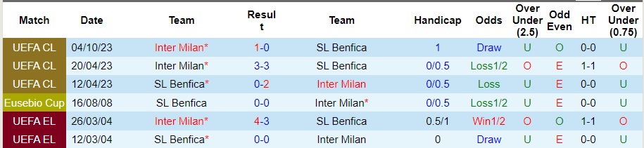 Nhận định Benfica vs Inter Milan, vòng bảng cúp C1 châu Âu 03h00 ngày 30/11/2023  - Ảnh 3