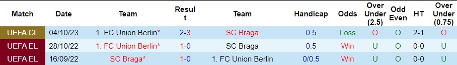 Nhận định Braga vs Union Berlin, vòng bảng cúp C1 châu Âu 03h00 ngày 30/11/2023  - Ảnh 3