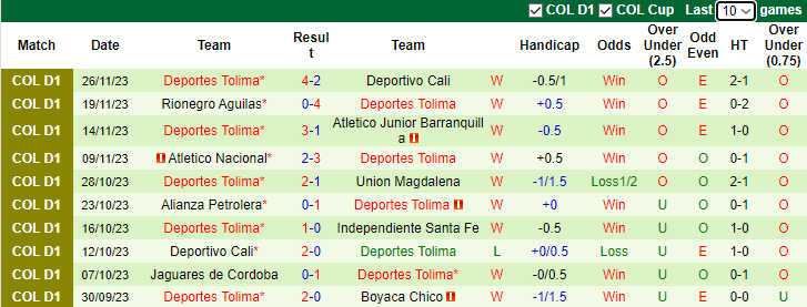 Nhận định Deportivo Cali vs Deportes Tolima, vòng 4 VĐQG Colombia 8h30 ngày 30/11/2023 - Ảnh 2