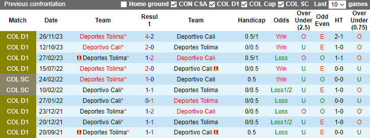 Nhận định Deportivo Cali vs Deportes Tolima, vòng 4 VĐQG Colombia 8h30 ngày 30/11/2023 - Ảnh 3