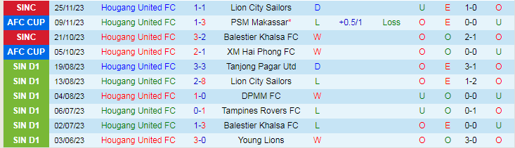 Nhận định Hougang United vs Sabah FA, vòng bảng Cúp C2 Châu Á 19h00 ngày 30/11/2023 - Ảnh 1
