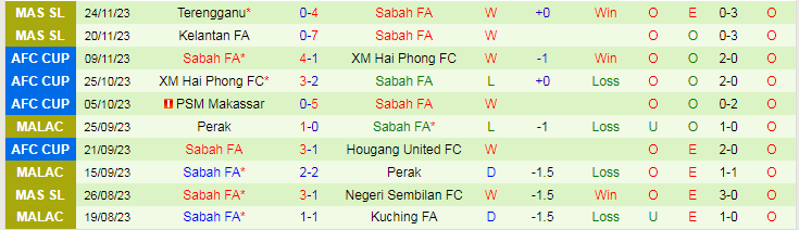Nhận định Hougang United vs Sabah FA, vòng bảng Cúp C2 Châu Á 19h00 ngày 30/11/2023 - Ảnh 2