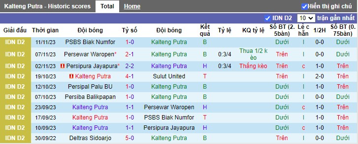 Nhận định Kalteng Putra vs Persiba Balikpapan, vòng 11 Hạng 2 Indonesia 15h00 ngày 30/11/2023 - Ảnh 1