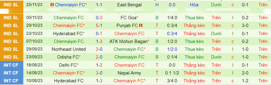 Nhận định Kerala Blasters vs Chennaiyin, Vòng 8 VĐQG Ấn Độ 21h30 ngày 29/11/2023 - Ảnh 1