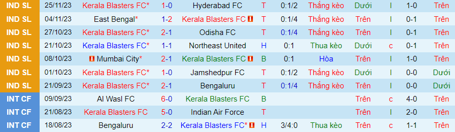 Nhận định Kerala Blasters vs Chennaiyin, Vòng 8 VĐQG Ấn Độ 21h30 ngày 29/11/2023 - Ảnh 2