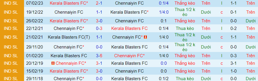 Nhận định Kerala Blasters vs Chennaiyin, Vòng 8 VĐQG Ấn Độ 21h30 ngày 29/11/2023 - Ảnh 3