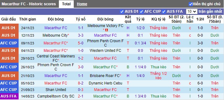 Nhận định Macarthur vs Shan United, vòng bảng Cúp C2 châu Á 15h00 ngày 30/11/2023 - Ảnh 1