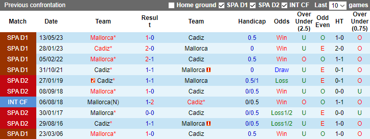 Nhận định Mallorca vs Cadiz, vòng 13 La Liga 3h00 ngày 30/11/2023 - Ảnh 3