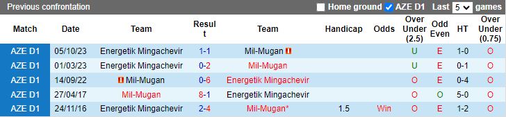 Nhận định Mil-Mugan vs Energetik Mingachevir, vòng 1 Cúp Quốc gia Azerbaijan 16h30 ngày 30/11/2023 - Ảnh 3