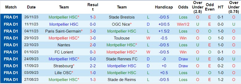 Nhận định Montpellier HSC vs Clermont Foot, đá bù vòng 8 Ligue 1 1h00 ngày 30/11/2023 - Ảnh 1