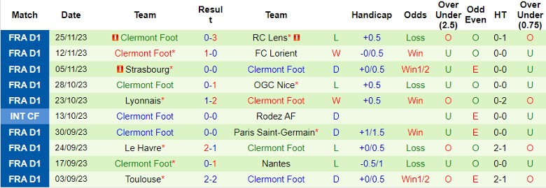 Nhận định Montpellier HSC vs Clermont Foot, đá bù vòng 8 Ligue 1 1h00 ngày 30/11/2023 - Ảnh 2