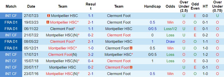 Nhận định Montpellier HSC vs Clermont Foot, đá bù vòng 8 Ligue 1 1h00 ngày 30/11/2023 - Ảnh 3