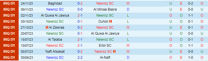 Nhận định Newroz SC vs Karbalaa, vòng 6 VĐQG Iraq 18h30 ngày 30/11/2023 - Ảnh 1