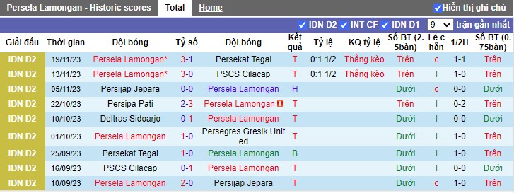 Nhận định Persela Lamongan vs Deltras Sidoarjo, vòng 11 Hạng 2 Indonesia 15h00 ngày 30/11/2023 - Ảnh 1