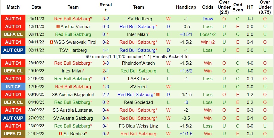Nhận định Real Sociedad vs Red Bull Salzburg, vòng bảng cúp C1 châu Âu 03h00 ngày 30/11/2023  - Ảnh 2