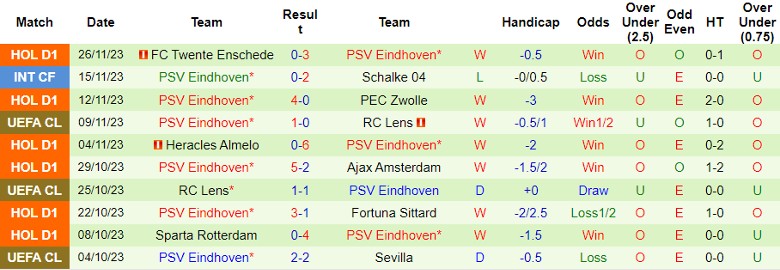 Nhận định Sevilla vs PSV Eindhoven, vòng bảng Cúp C1 châu Âu 0h45 ngày 30/11/2023 - Ảnh 2