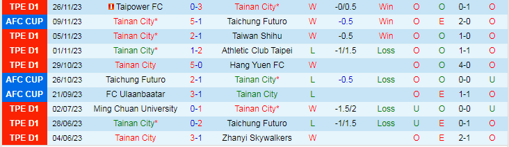 Nhận định Tainan City vs FC Ulaanbaatar, vòng bảng Cúp C2 Châu Á 17h00 ngày 30/11/2023 - Ảnh 1