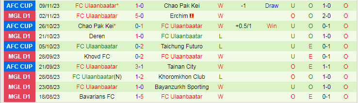 Nhận định Tainan City vs FC Ulaanbaatar, vòng bảng Cúp C2 Châu Á 17h00 ngày 30/11/2023 - Ảnh 2