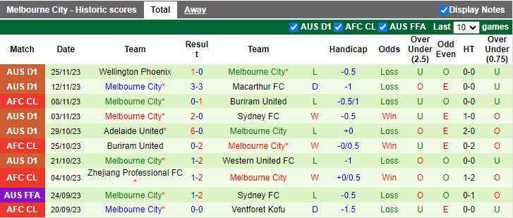 Nhận định Ventforet Kofu vs Melbourne City, vòng bảng Cúp C1 châu Á 17h00 ngày 29/11/2023 - Ảnh 2