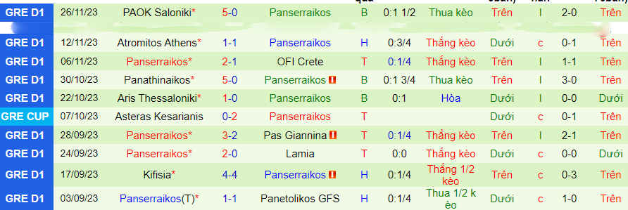 Nhận định Volos vs Panserraikos, Vòng 7 VĐQG Hy Lạp 22h00 ngày 29/11/2023 - Ảnh 1