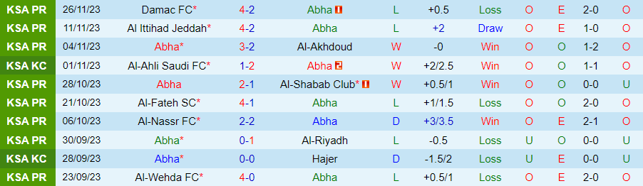 Nhận định Abha vs Al-Ahli, Vòng 15 VĐQG Saudi Arabia 22h00 ngày 30/11/2023 - Ảnh 2