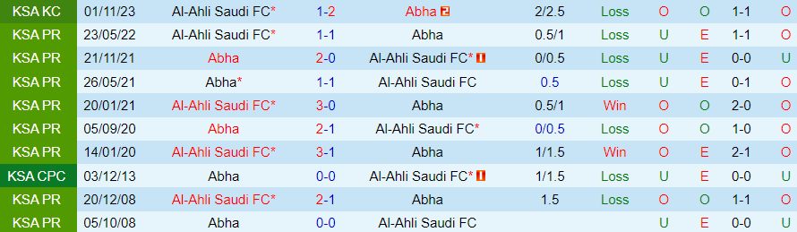 Nhận định Abha vs Al-Ahli, Vòng 15 VĐQG Saudi Arabia 22h00 ngày 30/11/2023 - Ảnh 3