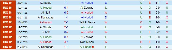 Nhận định Al-Hudod vs Baghdad, vòng 6 VĐQG Iraq 18h30 ngày 1/12/2023 - Ảnh 1