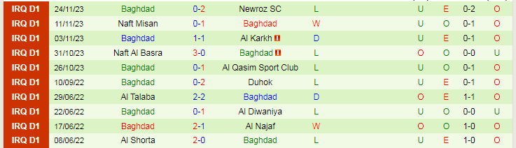 Nhận định Al-Hudod vs Baghdad, vòng 6 VĐQG Iraq 18h30 ngày 1/12/2023 - Ảnh 2