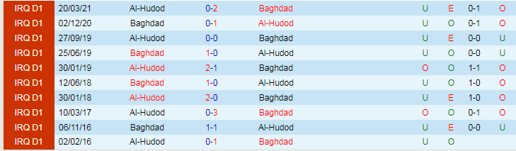 Nhận định Al-Hudod vs Baghdad, vòng 6 VĐQG Iraq 18h30 ngày 1/12/2023 - Ảnh 3