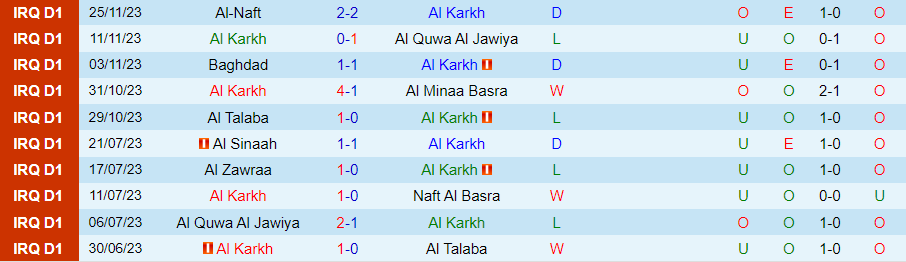 Nhận định Al Karkh vs Duhok, Vòng 6 VĐQG Iraq 23h00 ngày 30/11/2023 - Ảnh 2