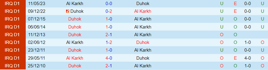 Nhận định Al Karkh vs Duhok, Vòng 6 VĐQG Iraq 23h00 ngày 30/11/2023 - Ảnh 3