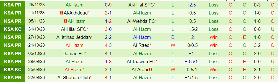Nhận định Al-Riyadh vs Al-Hazm, Vòng 15 VĐQG Saudi Arabia 22h00 ngày 30/11/2023 - Ảnh 1