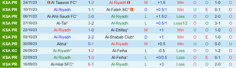 Nhận định Al-Riyadh vs Al-Hazm, Vòng 15 VĐQG Saudi Arabia 22h00 ngày 30/11/2023 - Ảnh 2