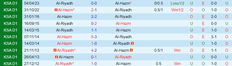 Nhận định Al-Riyadh vs Al-Hazm, Vòng 15 VĐQG Saudi Arabia 22h00 ngày 30/11/2023 - Ảnh 3