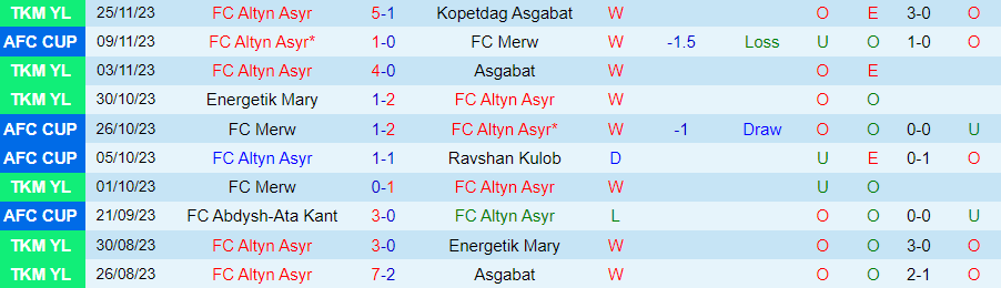 Nhận định Altyn Asyr vs Abdysh-Ata Kant, Vòng bảng AFC Cup 23h00 ngày 30/11/2023 - Ảnh 2