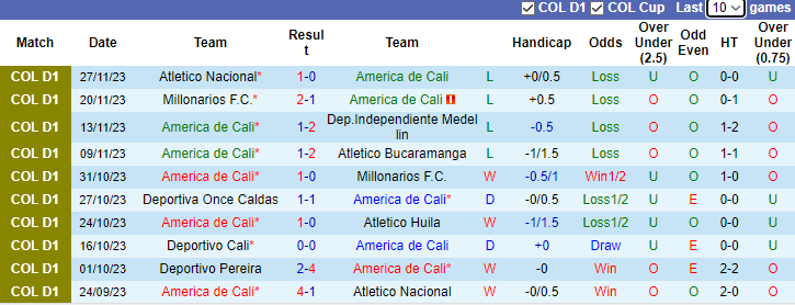 Nhận định America de Cali vs Atletico Nacional, vòng 4 VĐQG Colombia 6h15 ngày 1/12/2023 - Ảnh 1