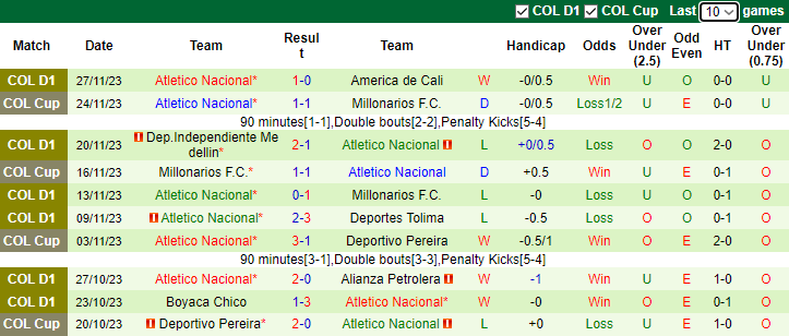 Nhận định America de Cali vs Atletico Nacional, vòng 4 VĐQG Colombia 6h15 ngày 1/12/2023 - Ảnh 2