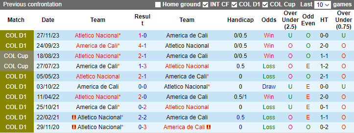 Nhận định America de Cali vs Atletico Nacional, vòng 4 VĐQG Colombia 6h15 ngày 1/12/2023 - Ảnh 3