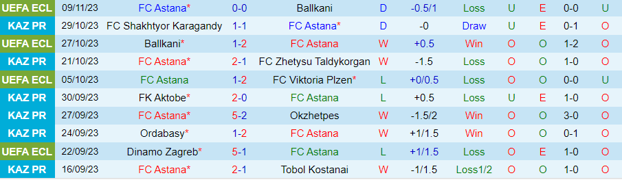Nhận định Astana vs Dinamo Zagreb, Vòng bảng Europa Conference League 22h30 ngày 30/11/2023 - Ảnh 2