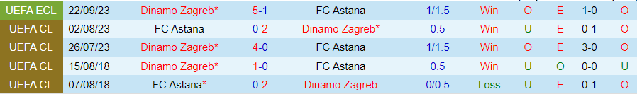 Nhận định Astana vs Dinamo Zagreb, Vòng bảng Europa Conference League 22h30 ngày 30/11/2023 - Ảnh 3