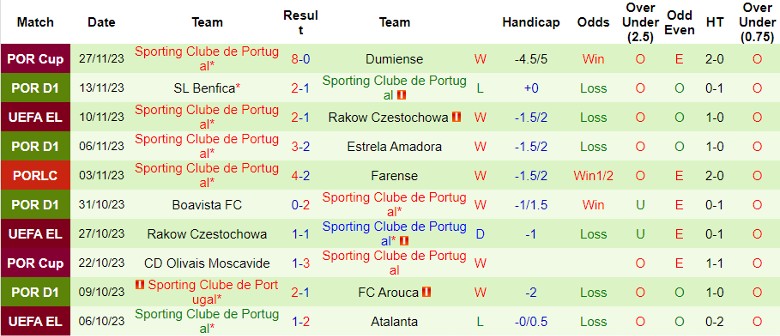 Nhận định Atalanta vs Sporting Lisbon, vòng bảng Cúp C2 châu Âu 0h45 ngày 1/12/2023 - Ảnh 2