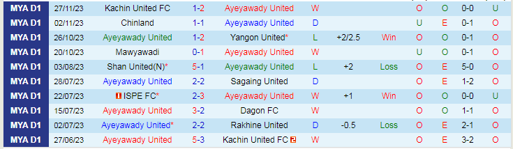 Nhận định Ayeyawady United vs Hantharwady United, vòng 21 VĐQG Myanmar 16h30 ngày 1/12/2023 - Ảnh 1