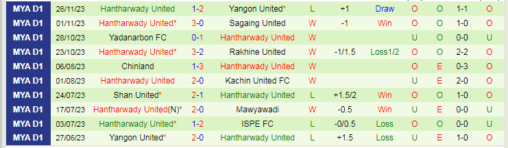 Nhận định Ayeyawady United vs Hantharwady United, vòng 21 VĐQG Myanmar 16h30 ngày 1/12/2023 - Ảnh 2