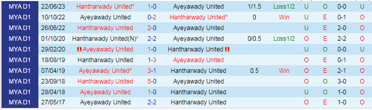 Nhận định Ayeyawady United vs Hantharwady United, vòng 21 VĐQG Myanmar 16h30 ngày 1/12/2023 - Ảnh 3