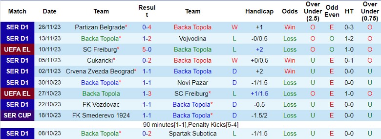 Nhận định Backa Topola vs West Ham, vòng bảng Cúp C2 châu Âu 0h45 ngày 1/12/2023 - Ảnh 1