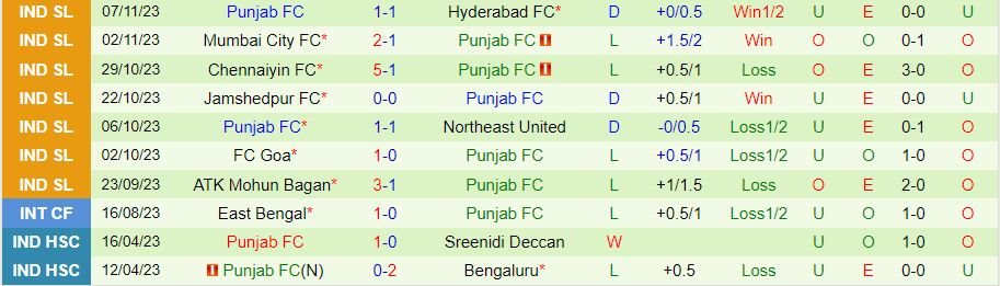 Nhận định Bengaluru vs Punjab, Vòng 9 VĐQG Ấn Độ 21h30 ngày 30/11/2023 - Ảnh 1