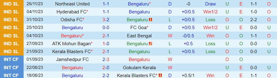 Nhận định Bengaluru vs Punjab, Vòng 9 VĐQG Ấn Độ 21h30 ngày 30/11/2023 - Ảnh 2