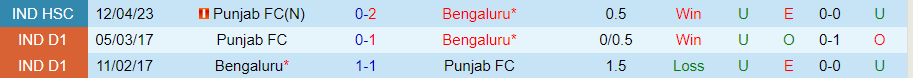 Nhận định Bengaluru vs Punjab, Vòng 9 VĐQG Ấn Độ 21h30 ngày 30/11/2023 - Ảnh 3