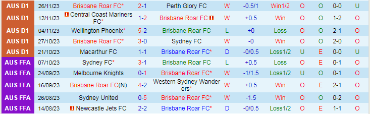 Nhận định Brisbane Roar vs Western Sydney Wanderers, vòng 6 VĐQG Australia 15h45 ngày 1/12/2023 - Ảnh 1